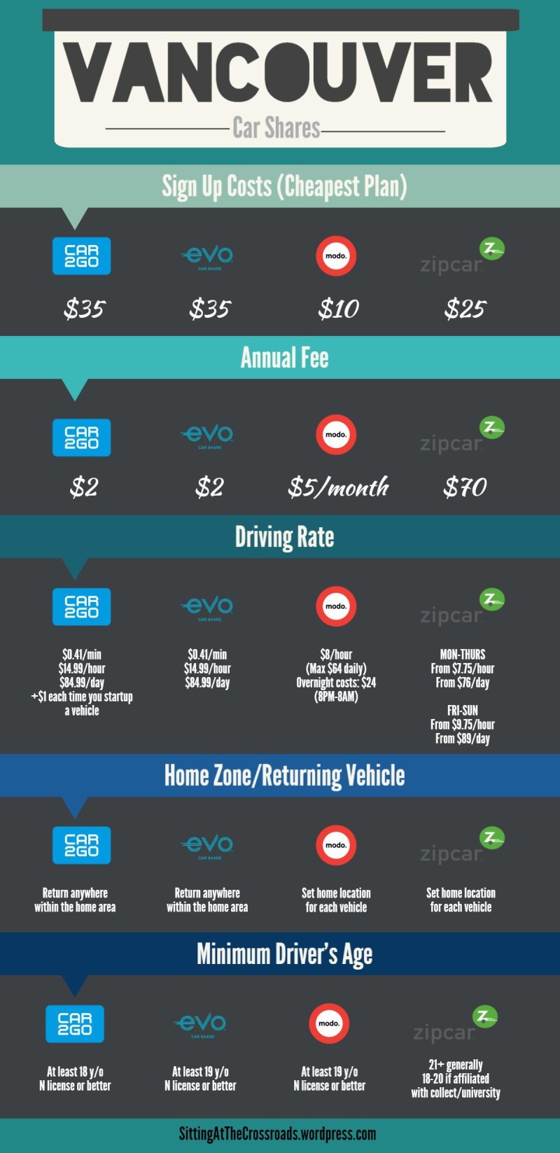 Vancouver car share infographic sittingatthecrossroads